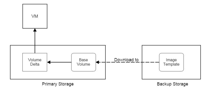 http://zstack.org/images/blogs/scalability/storage4.png