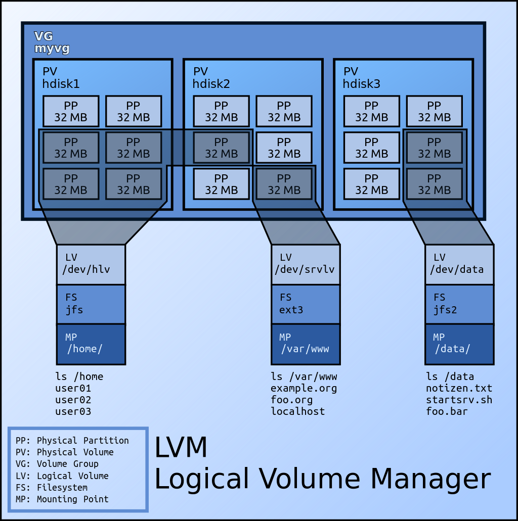 怎么在Linux中减少/缩小LVM大小  第1张