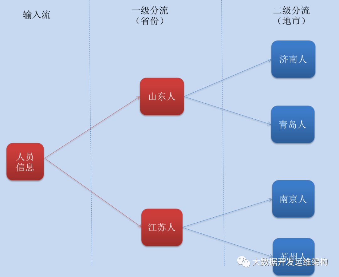 Flink1.10实战：两种分流器Spilt