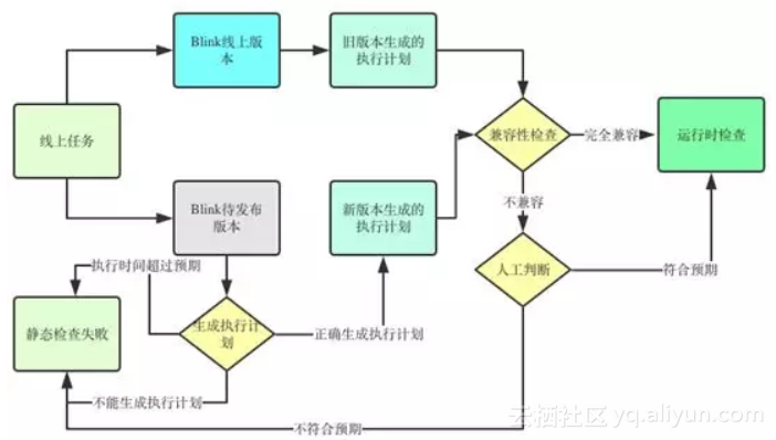 这一年多来，阿里Blink测试体系如何从0走向成熟？