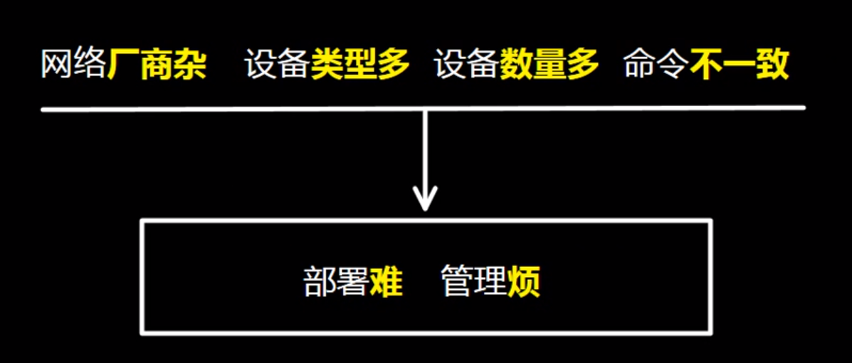 SDN前瞻 传统网络的缺陷 