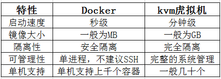 Docker介绍及安装（一） 