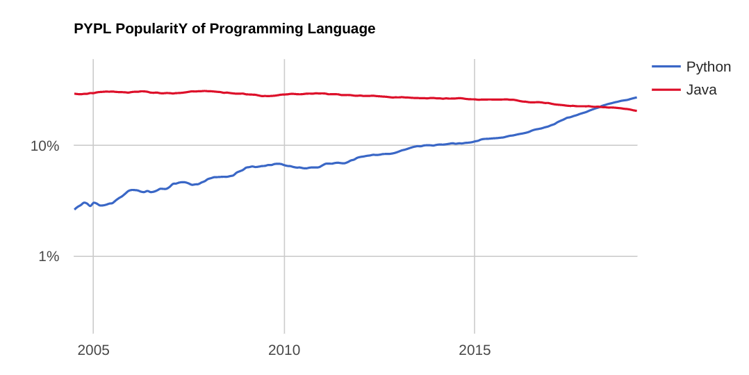 PYPL 4 月排行：Python 最流行，Java 还行不行？