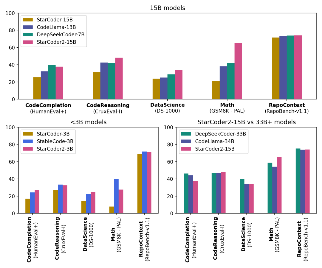 开源代码生成模型 StarCoder 2 全新上线！