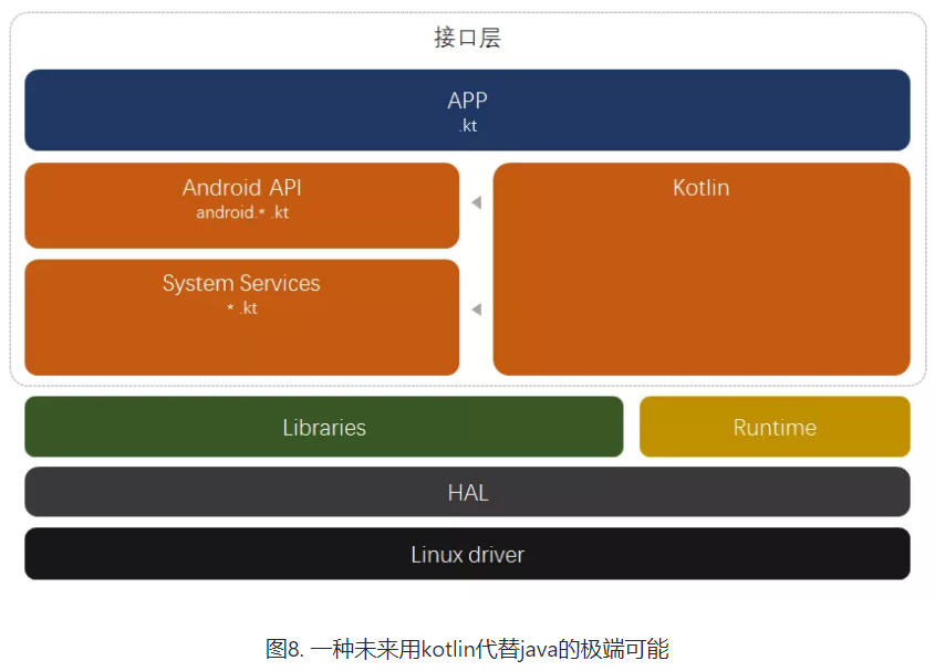 Android 整体设计及背后意义 