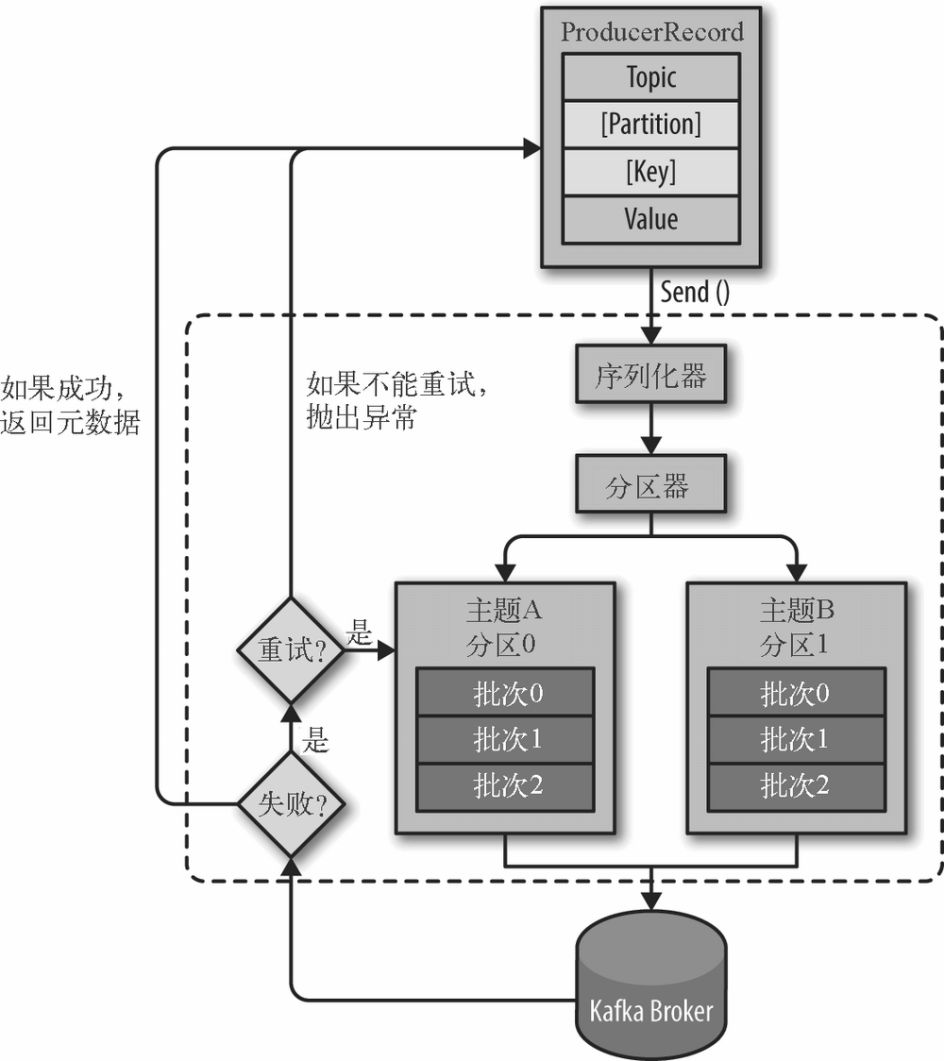 4.kafka生产者