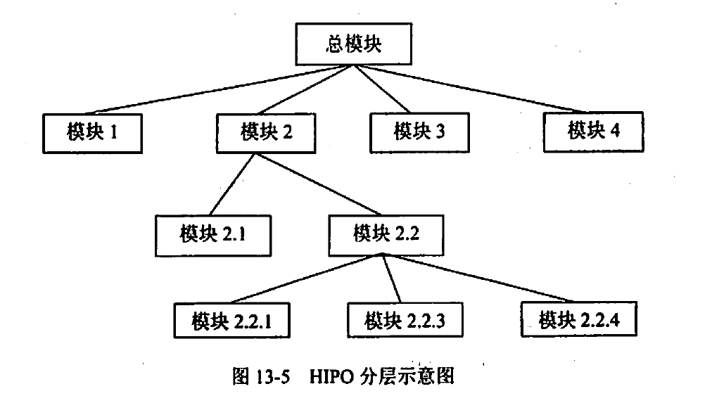 分解系统,将每个模块的输入,处理和输出关系表示出来就得到了hipo图