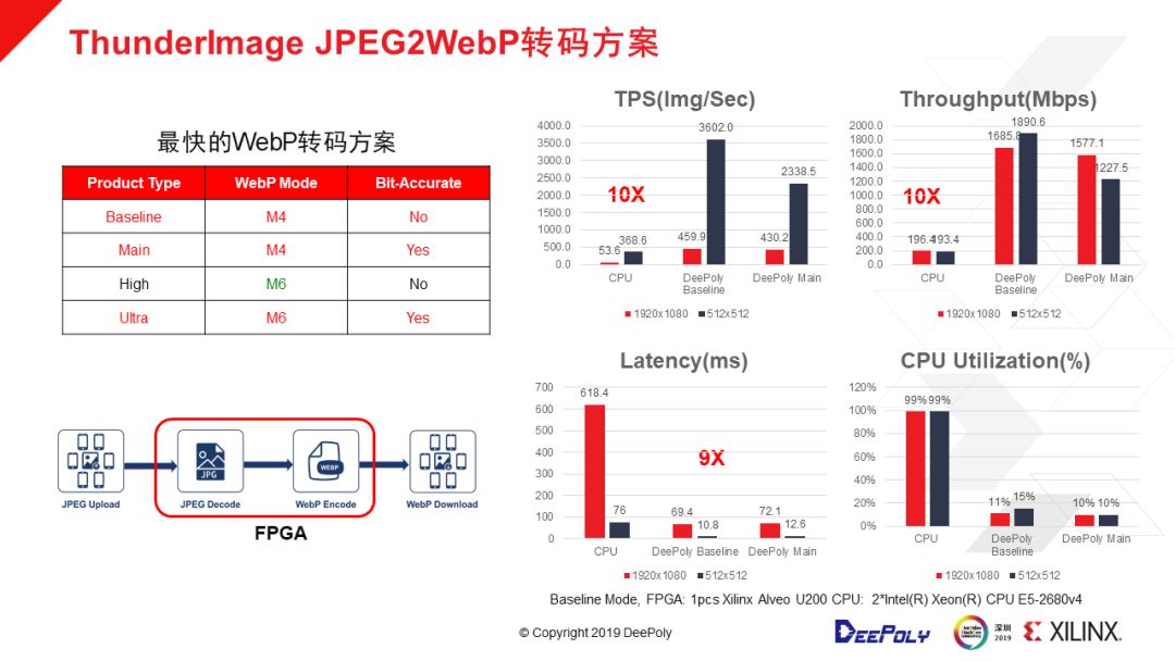 FPGA+CPU助力数据中心实现图像处理应用体验与服务成本新平衡 