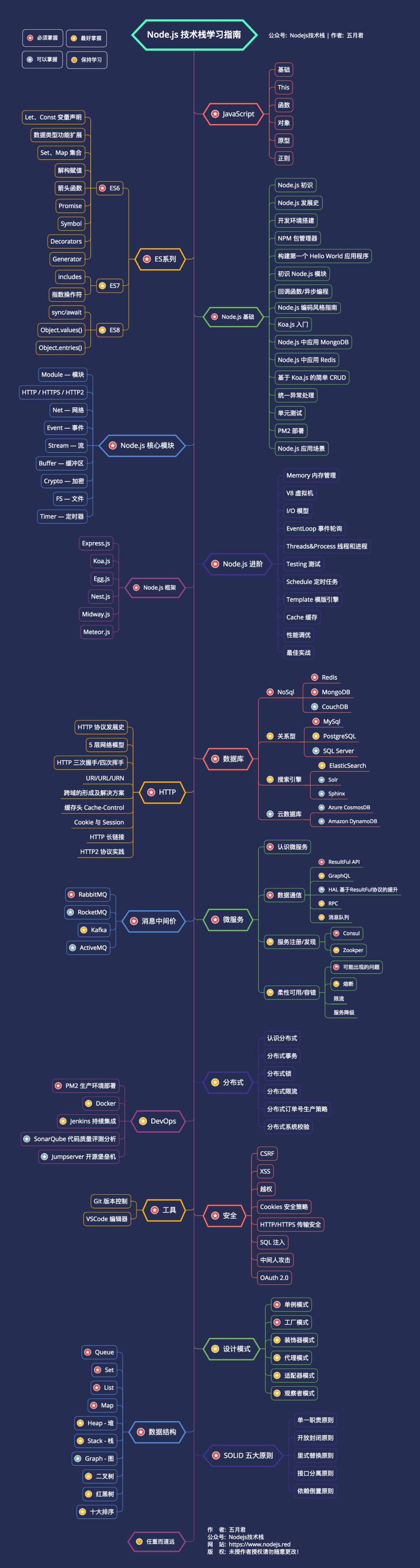 Node.js 技术栈学习指南（含思维导图） 