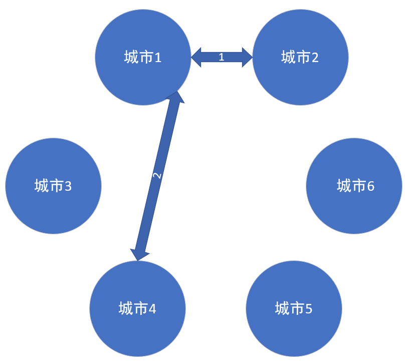 Prim 普利姆算法 