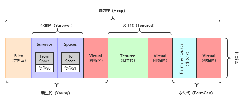 JDK1.8以前