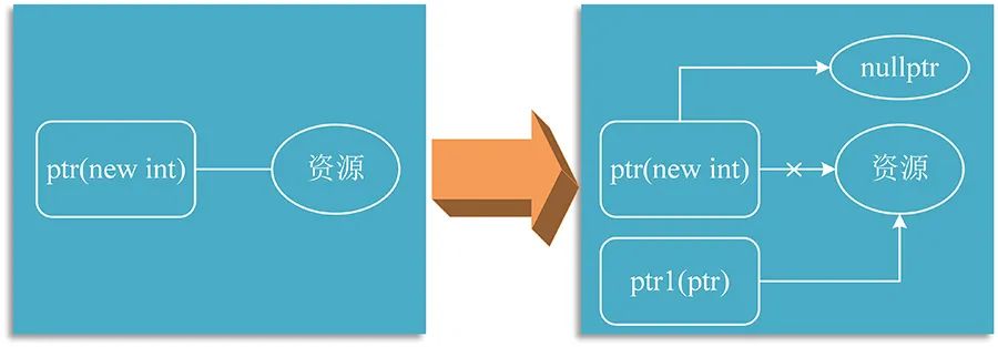 浅析c 智能指针和enable Shared From This 机制 小小 的个人空间 Oschina 中文开源技术交流社区