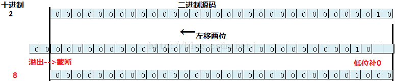 Java位运算原理及使用讲解 