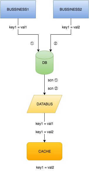 DataBus概述 