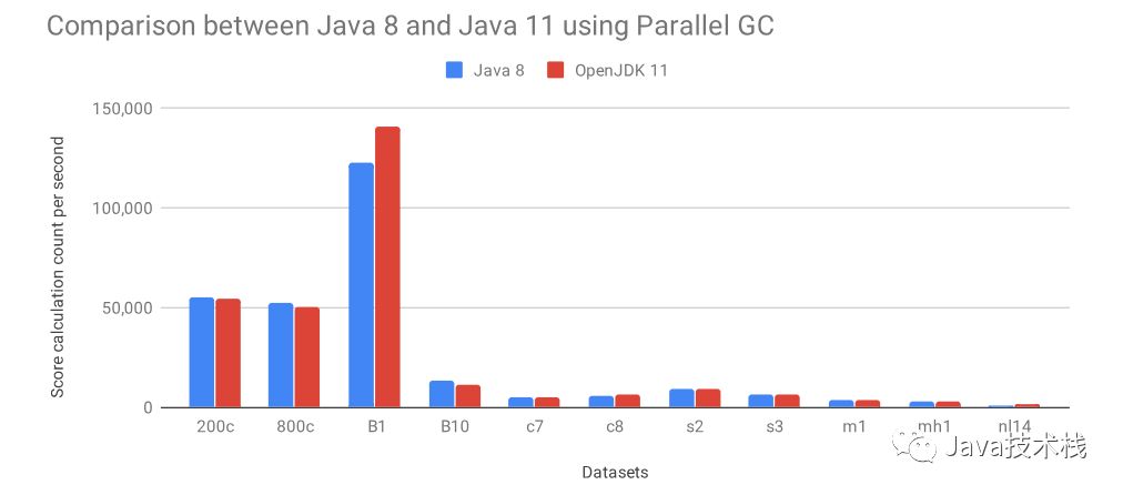 Java 11 比 Java 8 究竟快多少？ 