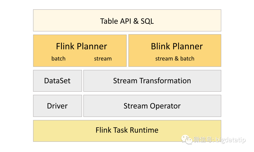 FlinkSQL演进过程，解析原理及一些优化策略 