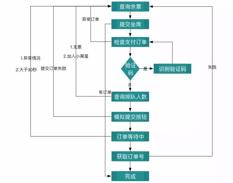 标星1.3W！GitHub热榜第一，全网最牛掰的12306抢票神器