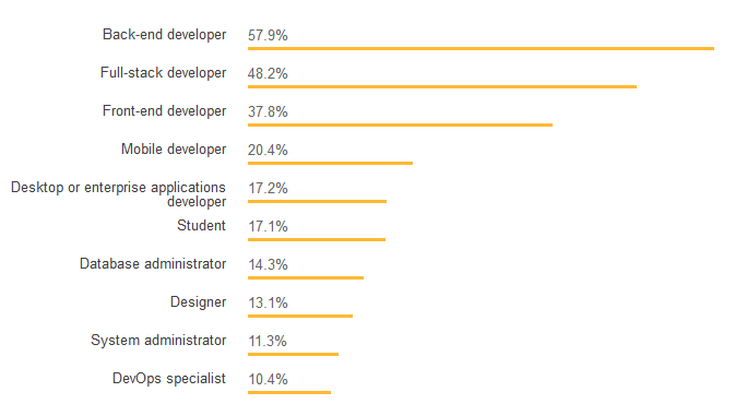 哪门编程语言更赚钱？看看 Stack Overflow 的最新调查