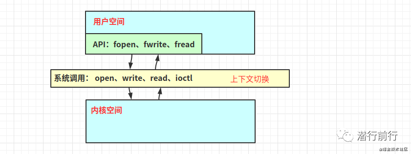 框架篇：小白也能秒懂的Linux零拷贝原理