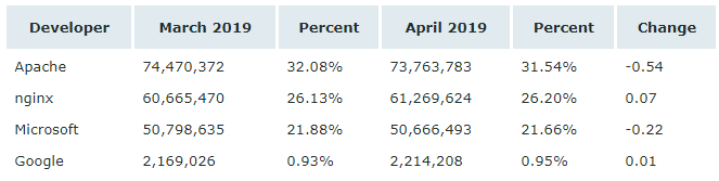 Netcraft 4 月 Web 服务器排名：nginx 首度登上第一宝座