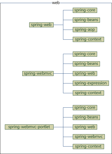 Spring4.x所有Maven依赖 