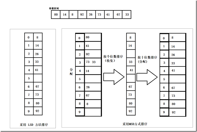 基数排序——java实现