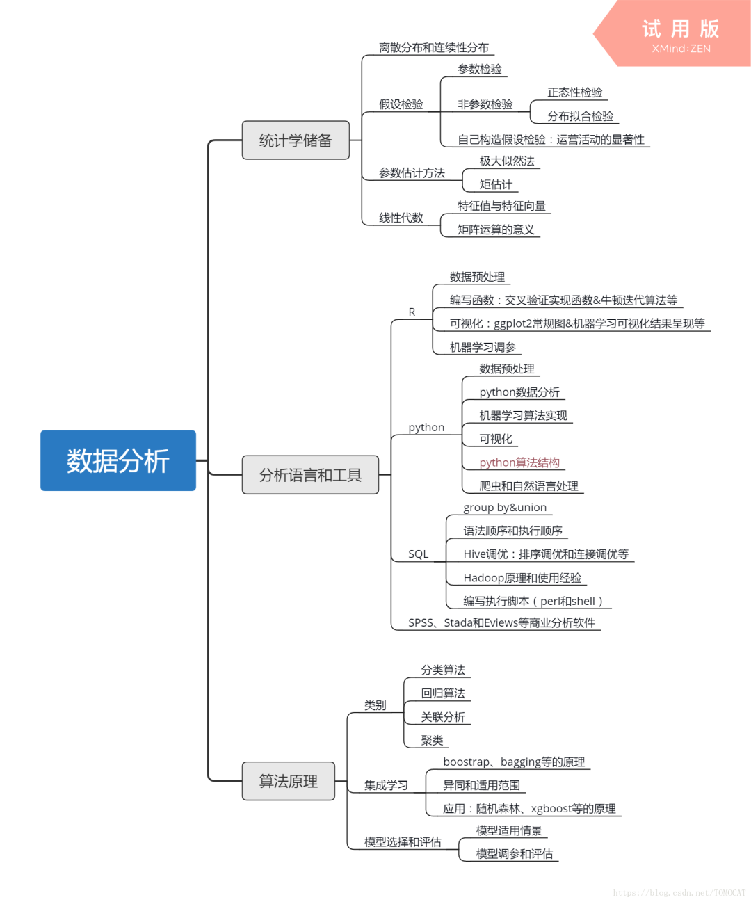 28张高清数据分析全知识地图，强烈建议收藏 