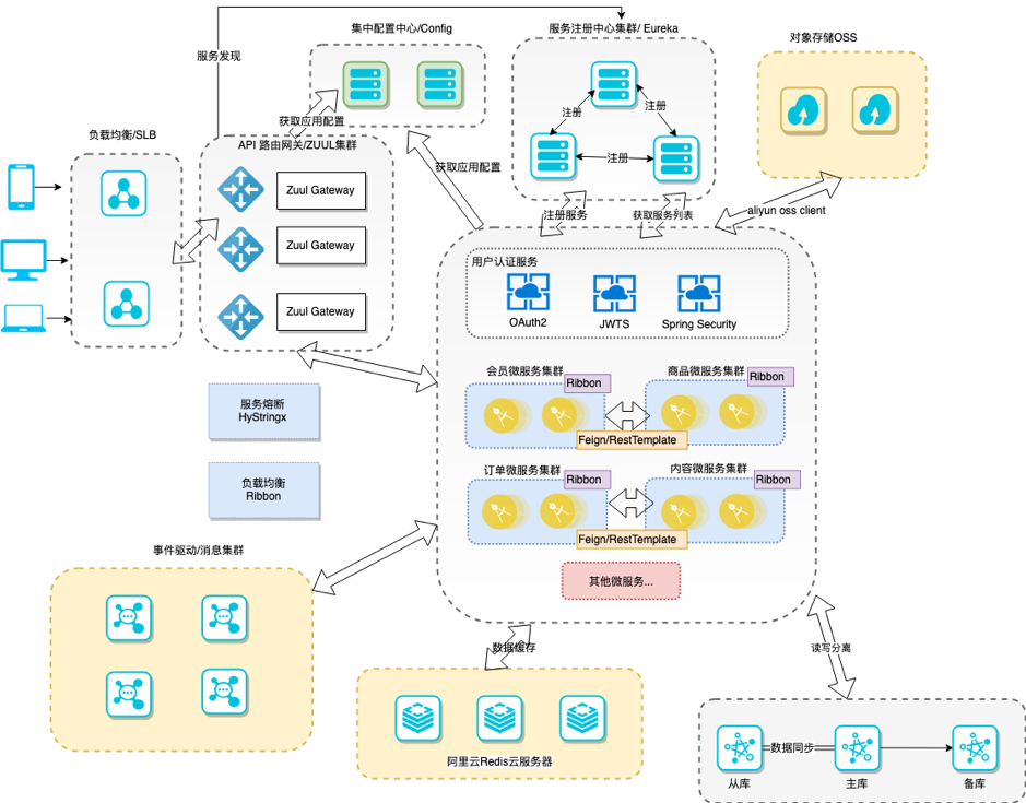 SpringCloud 阿里云架构图 SpringCloud 阿里云架构图