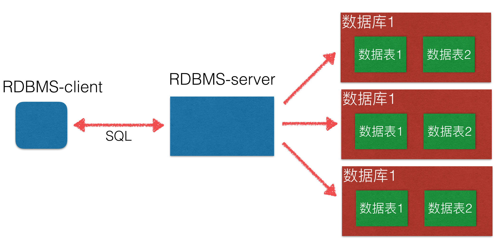 Python笔记（八）MySQL 