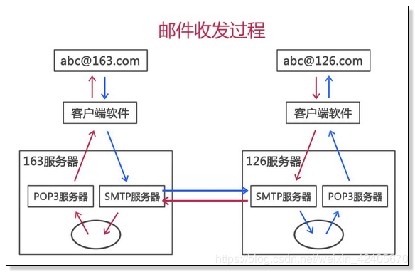 Spring Boot笔记(七） springboot 集成 JavaMail 实现邮箱认证 