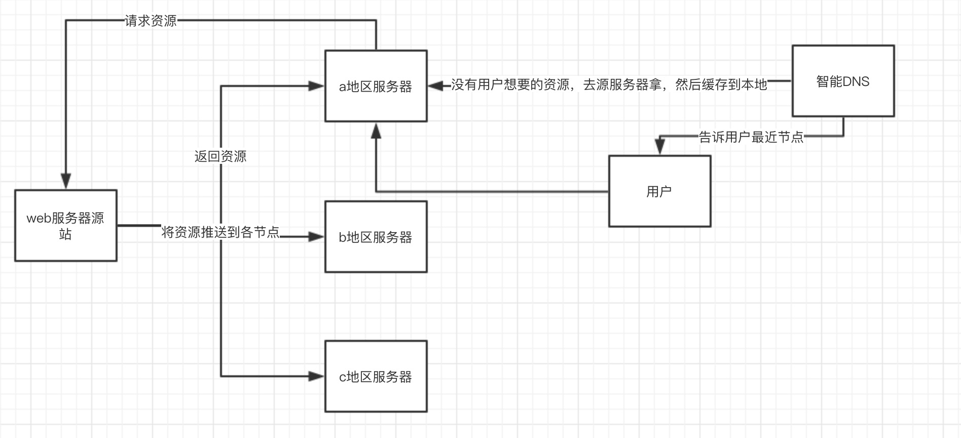 CDN原理 