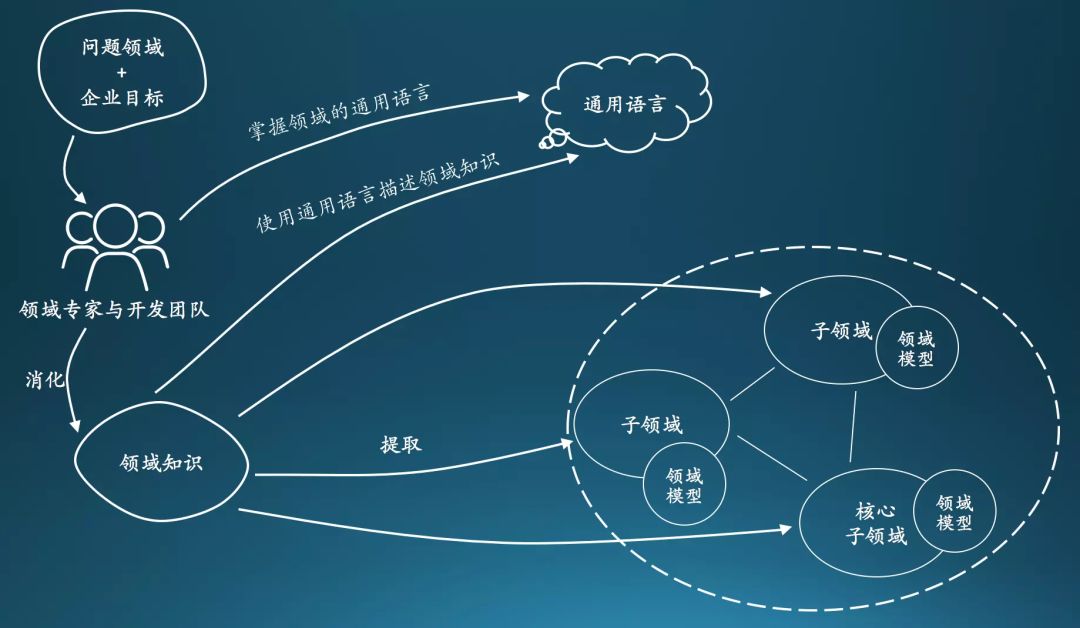 DDD专题案例一《初识领域驱动设计DDD落地方案》 