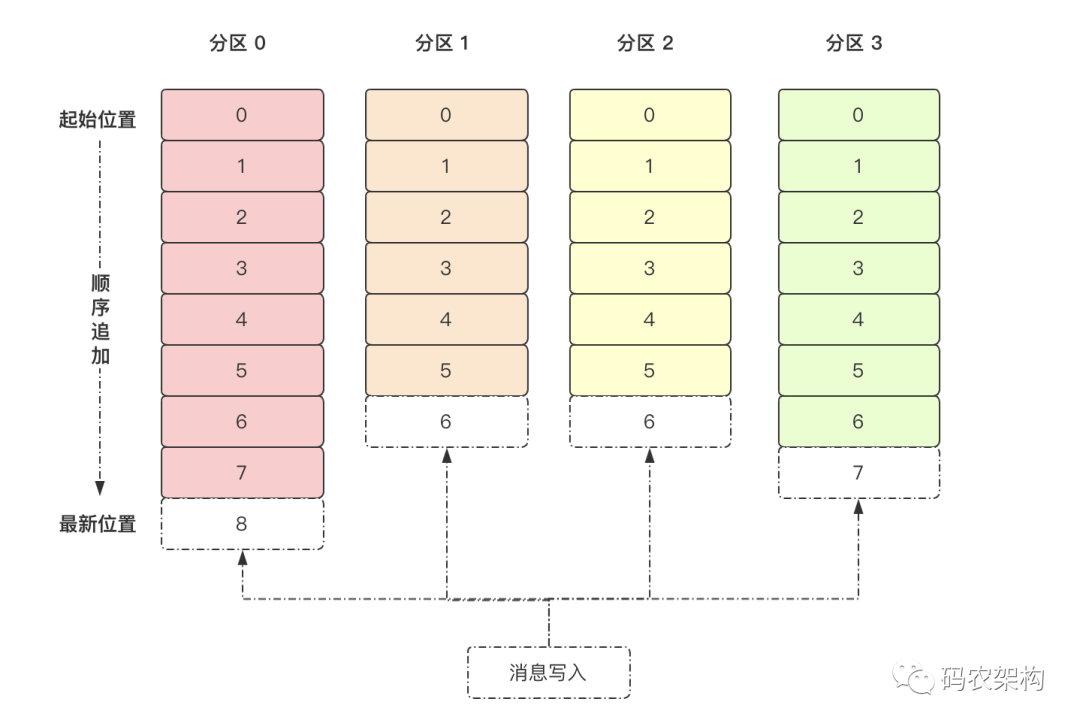 Kafka 中两个重要概念：主题与分区 