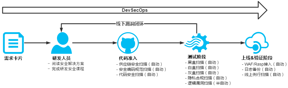 DevSecOps in Baidu 