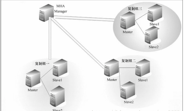 MYSQL高可用——MHA(概述与安装)