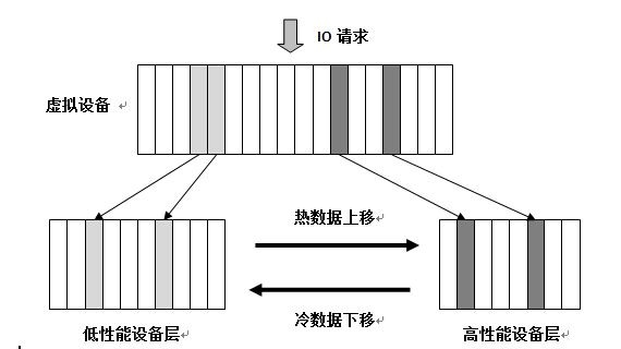 Linux 下的两种分层存储方案 