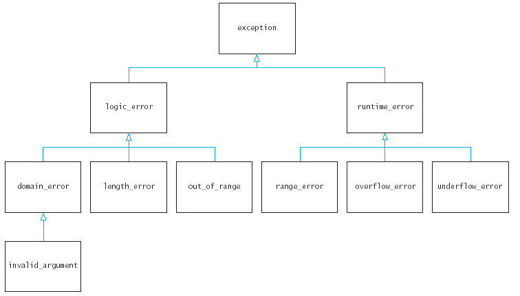 转: <wbr>C++异常处理解析: <wbr>异常的引发(throw), <wbr>捕获(try <wbr>catch)、异常安全(内存泄露, C++ standard exception classes inheritance diagram