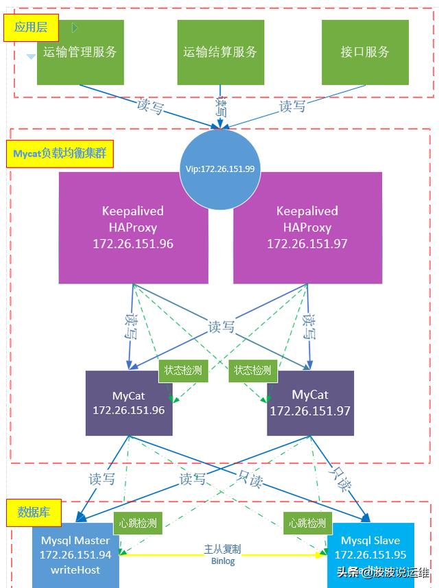 详解mycat+haproxy+keepalived搭建高可用负载均衡mysql集群