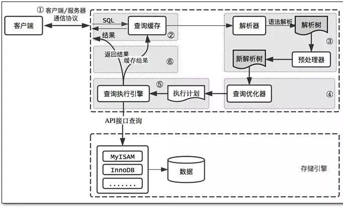 MySQL全面优化，速度飞起来！ 