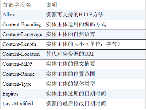 HTTP协议简介 