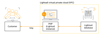 (三)Amazon Lightsail 部署LAMP应用程序之连接到Lightsail数据库 