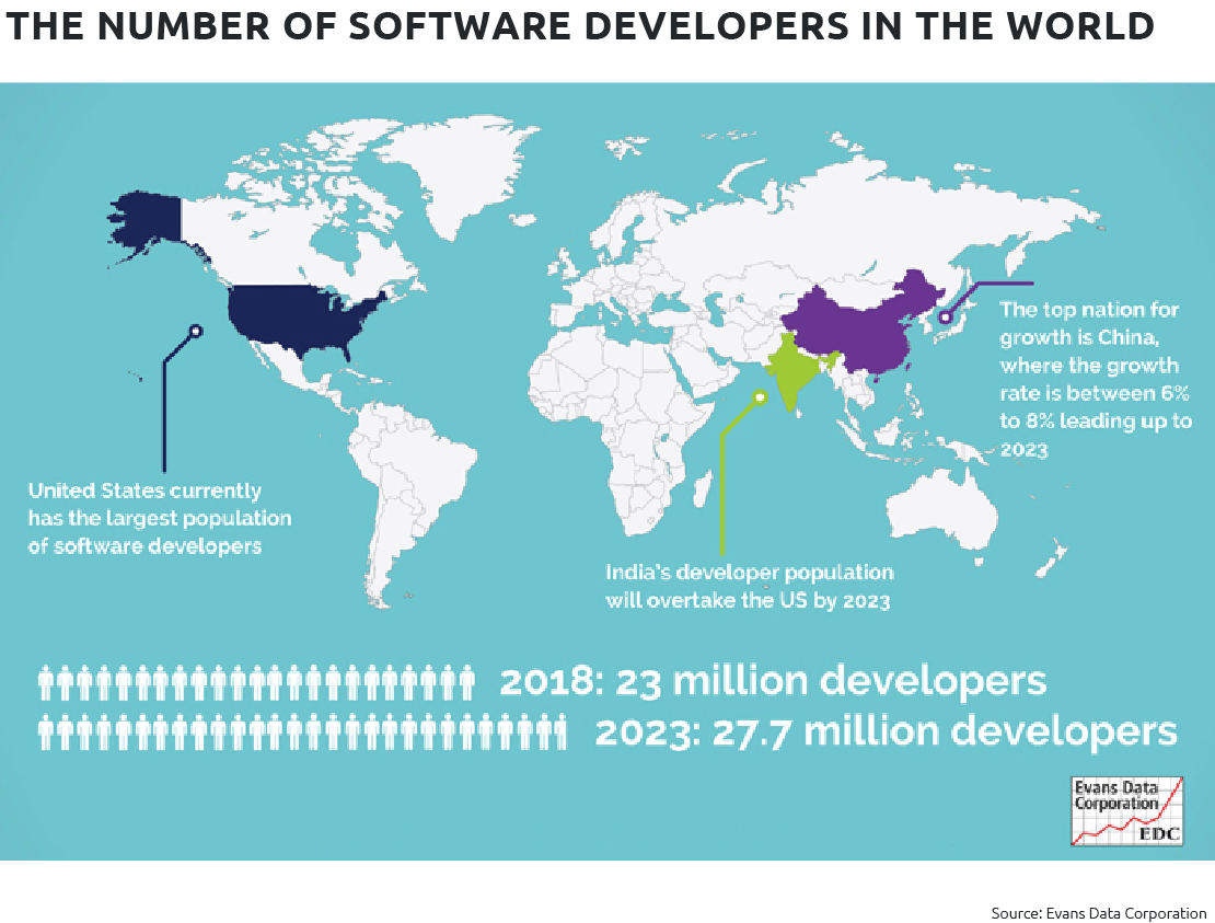 全世界到底有多少软件开发人员？