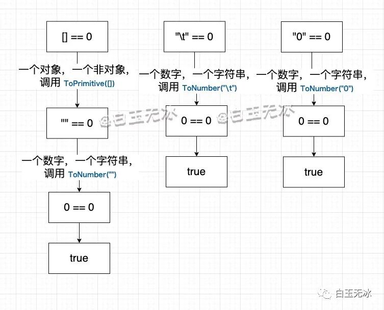 JavaScript 中的三位一体 