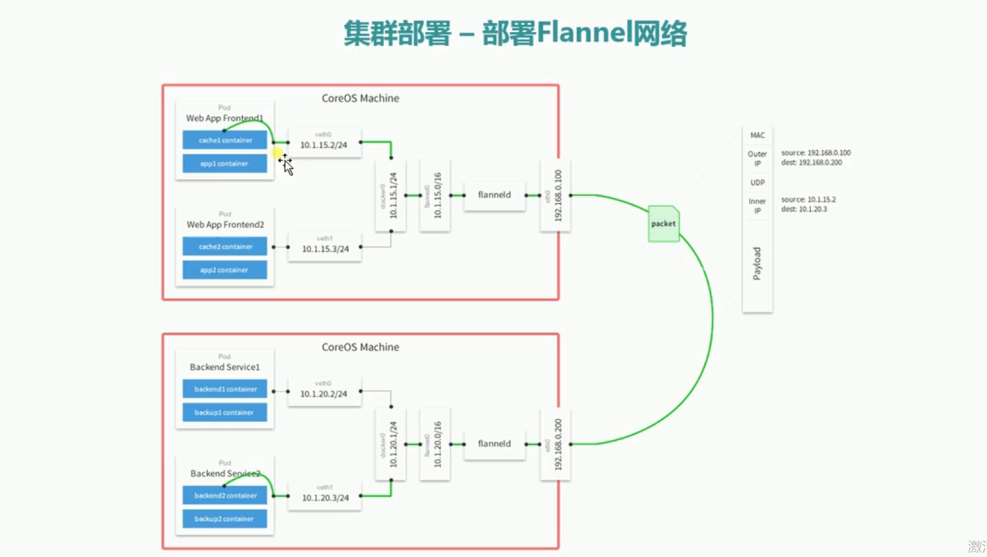 Core os. Coreos. Coreos Container. K3s Flannel-backend=host-GW.