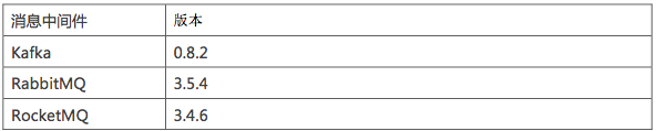 Kafka、RabbitMQ、RocketMQ消息中间件的对比 —— 消息发送性能