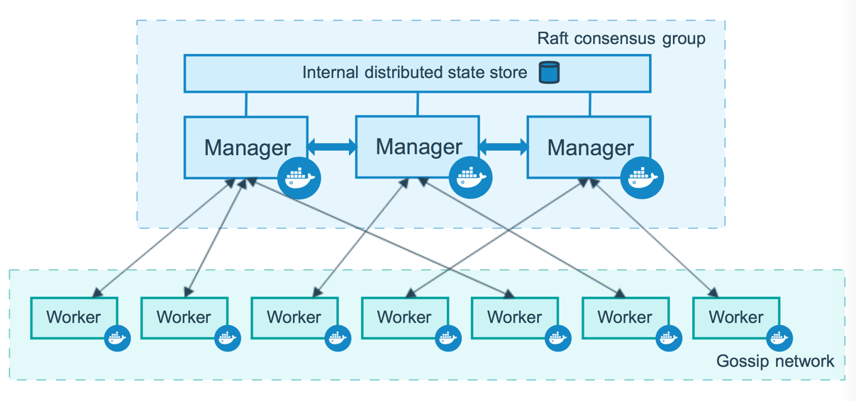 Docker三剑客之Docker Swarm 