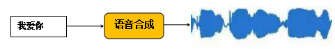 SLAM+语音机器人DIY系列：（七）语音交互与自然语言处理——1.语音交互相关技术 