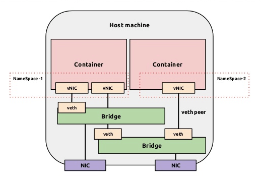 Docker学习笔记