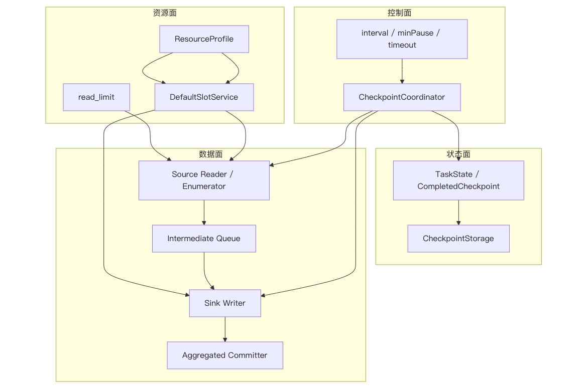 Apache SeaTunnel Zeta 为什么能做到“又快又稳”？ - OSCHINA - 中文开源技术交流社区