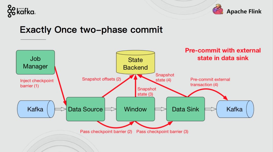 Apache Flink结合Apache Kafka实现端到端的一致性语义 